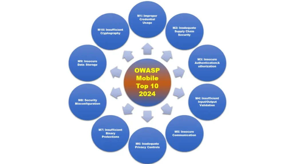 Aren’t the Top 10 Mobile Threats According to OWASP Protective